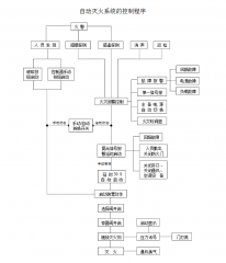 氣體滅火系統(tǒng)的工作原理是什么呢？