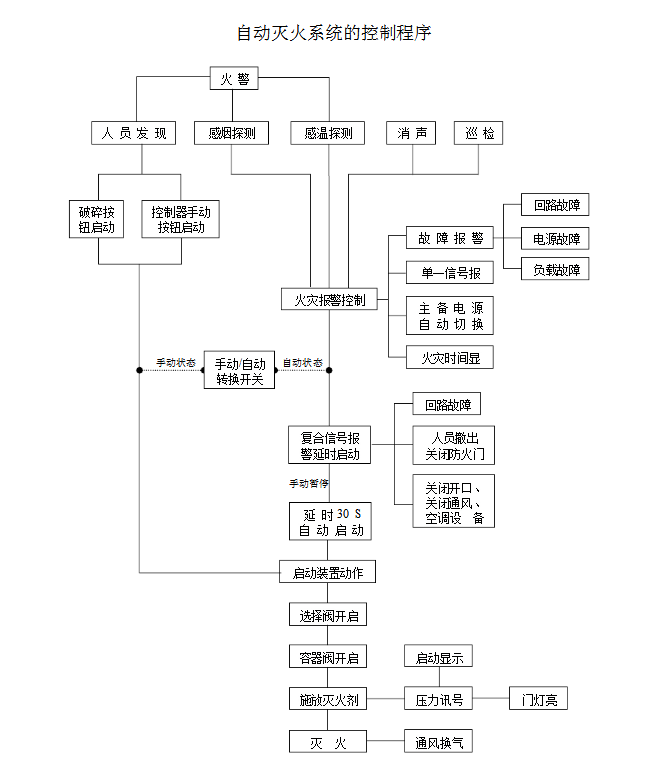 你知道氣體滅火系統(tǒng)的聯(lián)動控制設(shè)計(jì)嗎？