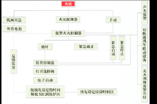 SDE氣體滅火系統(tǒng)是什么？